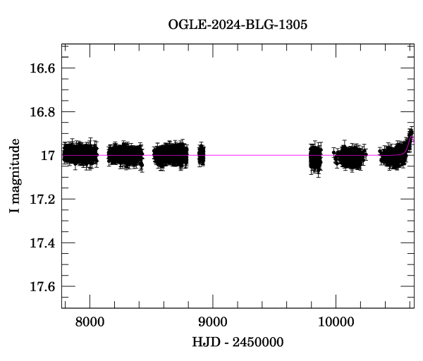 Light curve