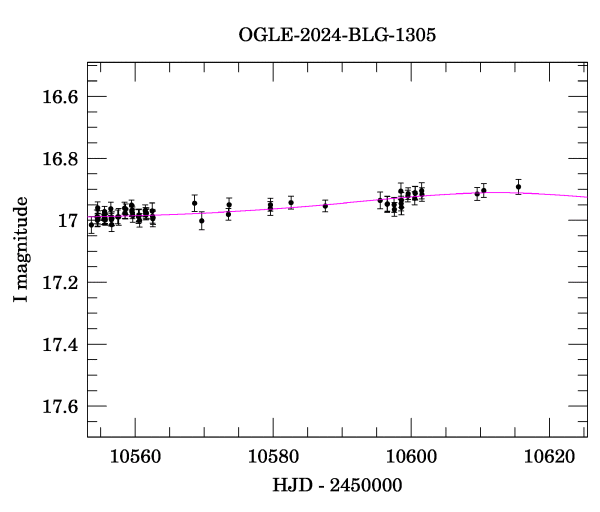 Event light curve