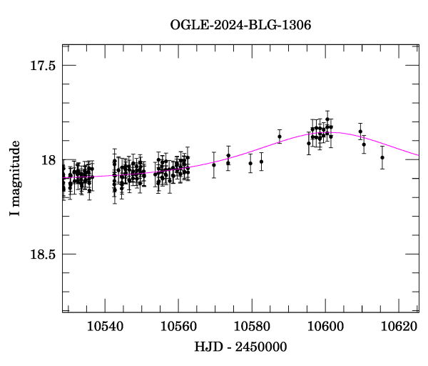 Event light curve