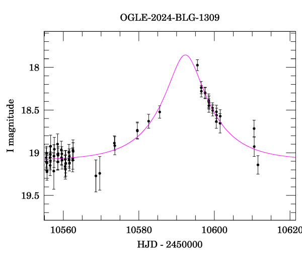 Event light curve