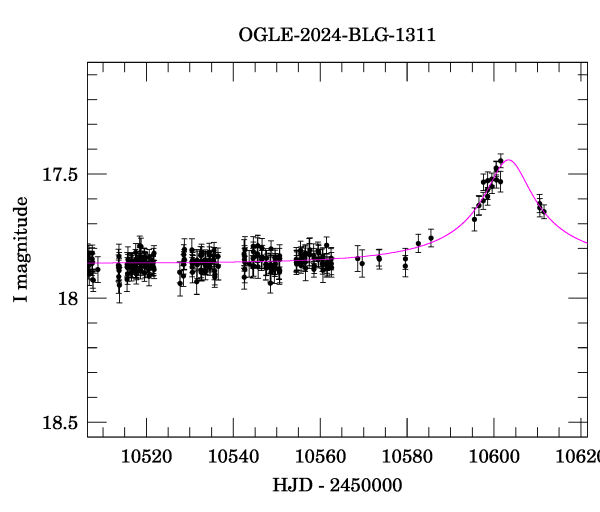 Event light curve