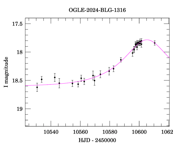 Event light curve