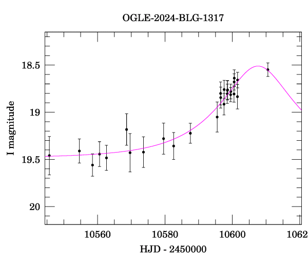 Event light curve