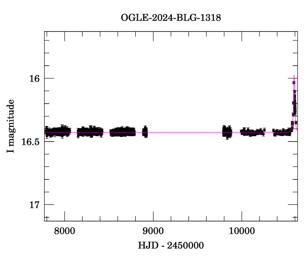 Light curve