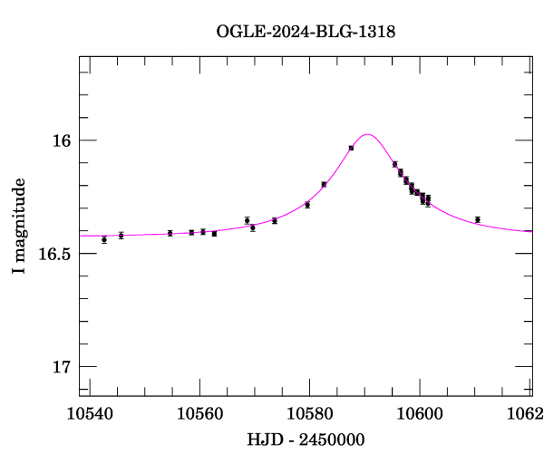 Event light curve