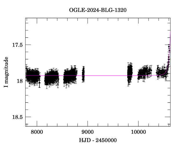 Light curve