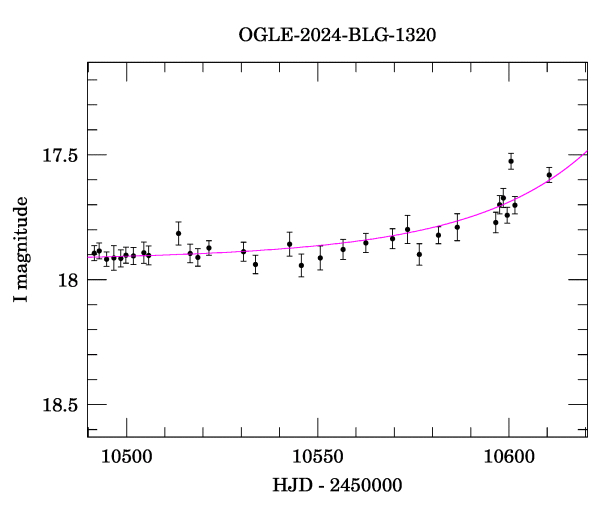 Event light curve