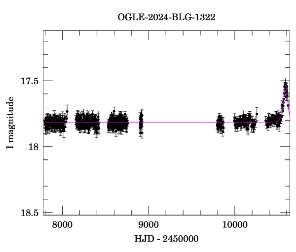 Light curve