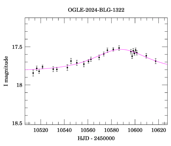 Event light curve