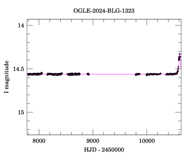 Light curve