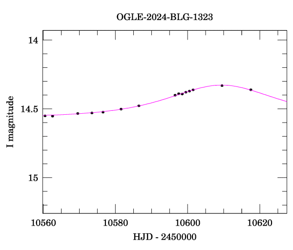 Event light curve