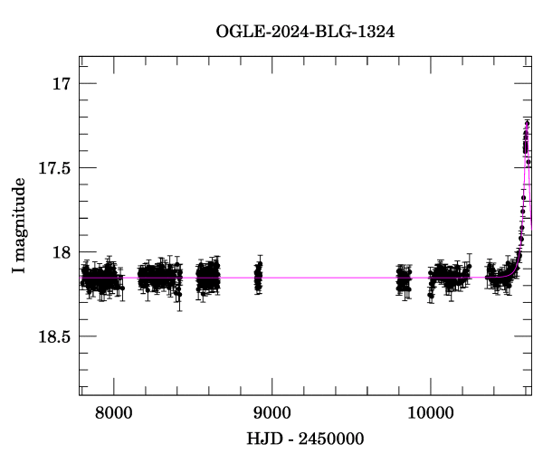 Light curve