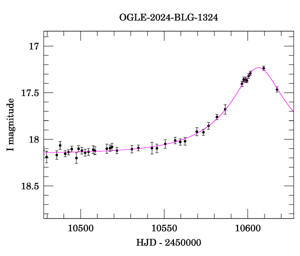 Event light curve