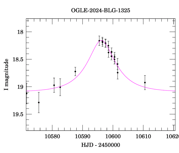 Event light curve