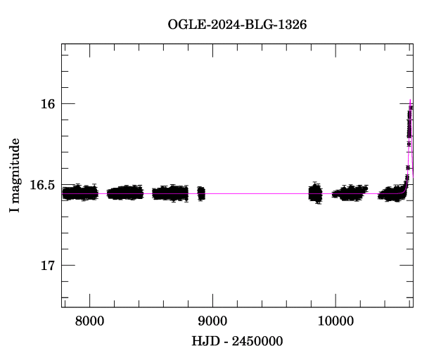 Light curve