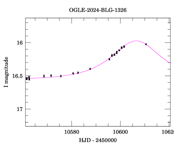 Event light curve