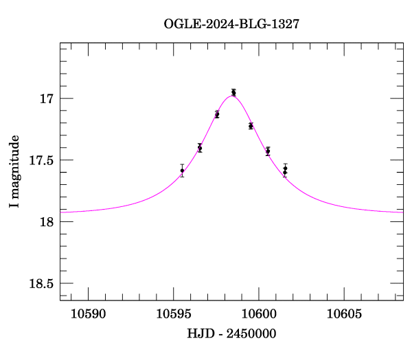 Event light curve