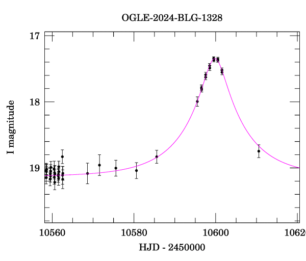 Event light curve