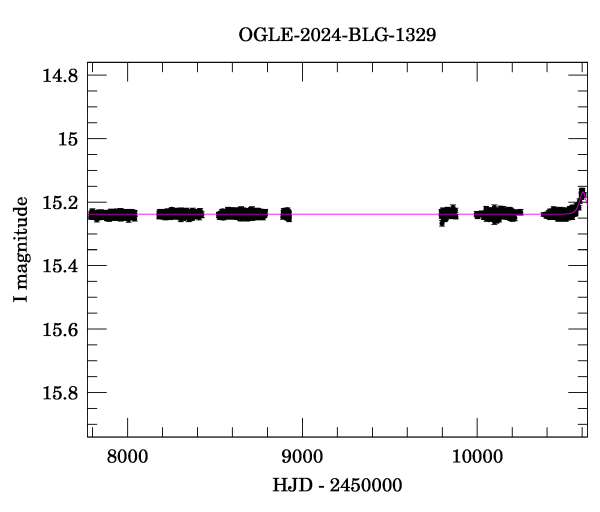 Light curve