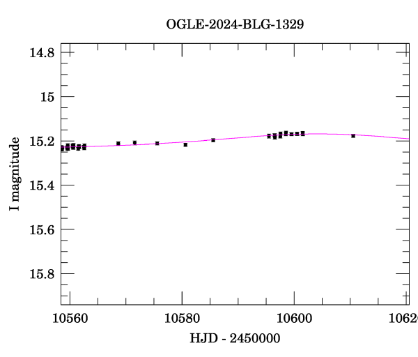 Event light curve