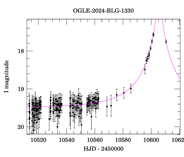 Event light curve