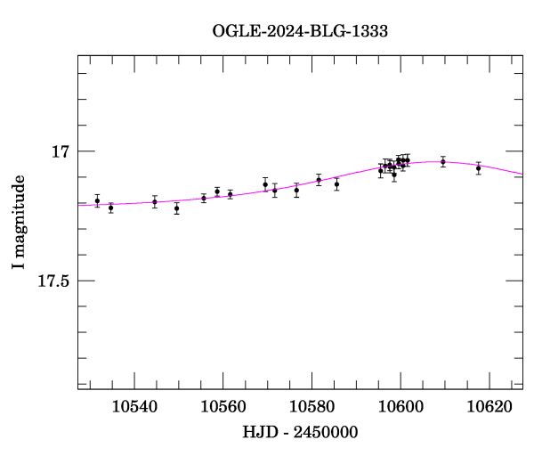 Event light curve