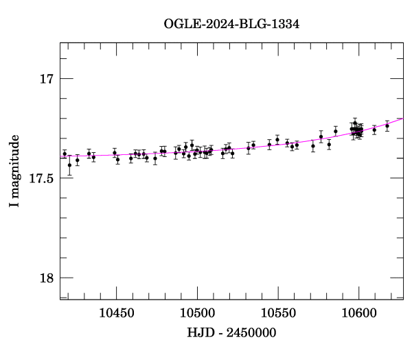 Event light curve