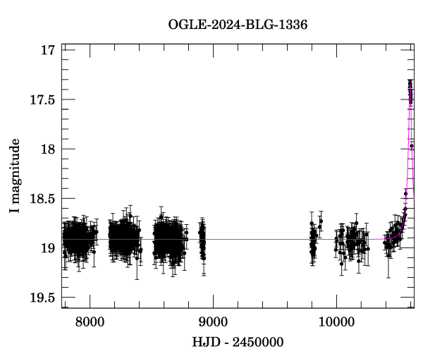 Light curve