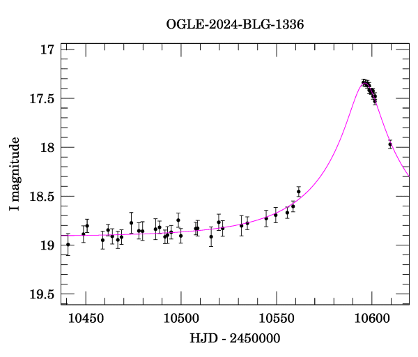 Event light curve