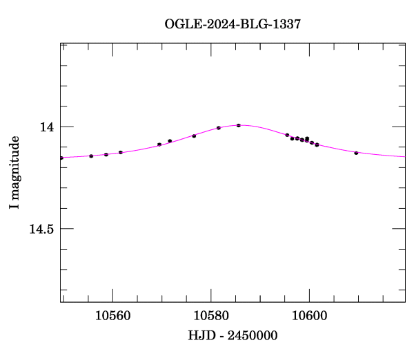 Event light curve