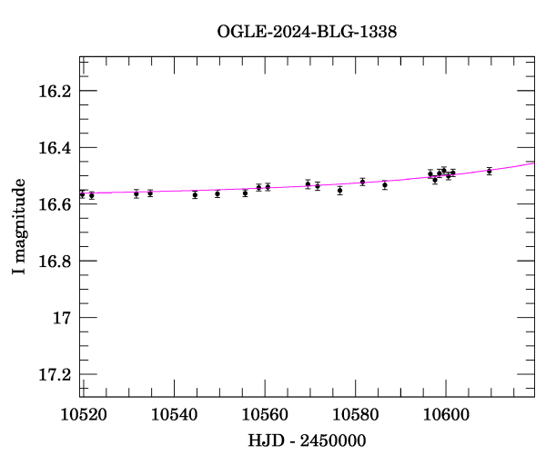 Event light curve