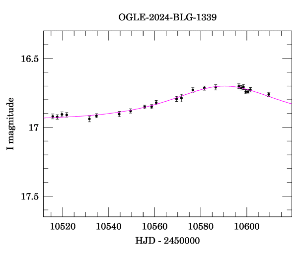 Event light curve