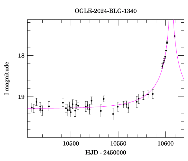 Event light curve