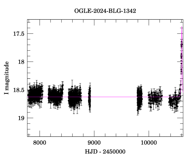 Light curve