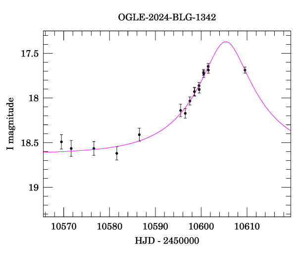 Event light curve