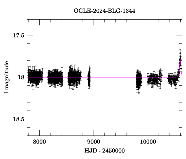 Light curve