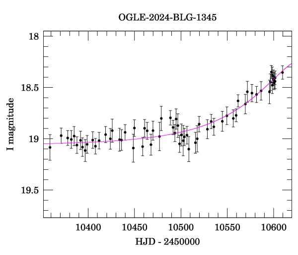 Event light curve