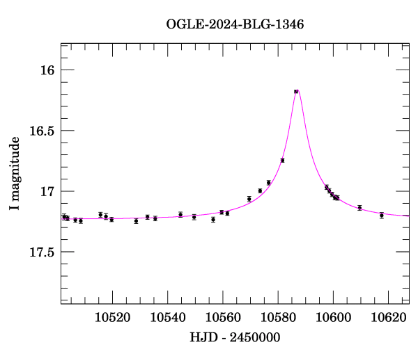 Event light curve