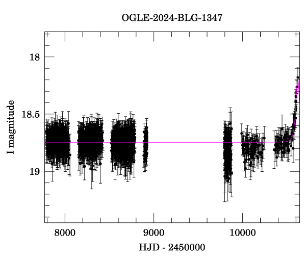 Light curve