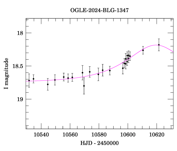 Event light curve