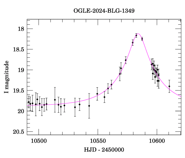 Event light curve