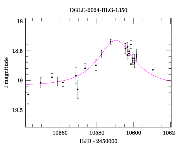 Event light curve