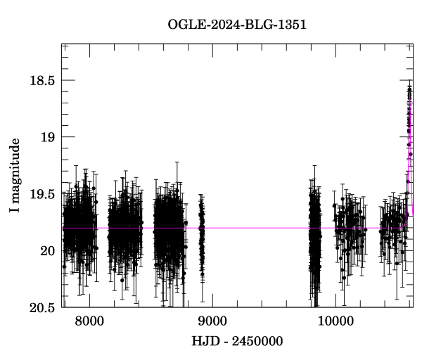 Light curve