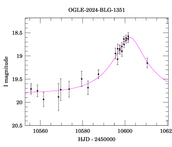 Event light curve