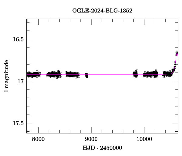 Light curve