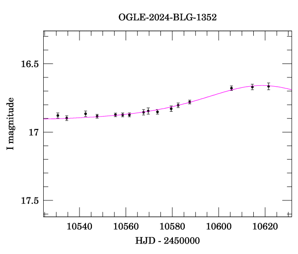 Event light curve