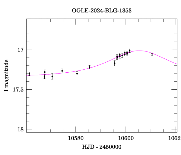 Event light curve