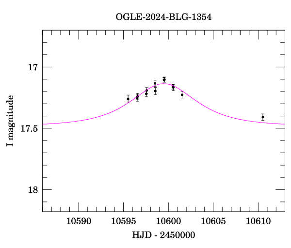 Event light curve