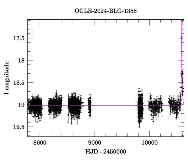 Light curve