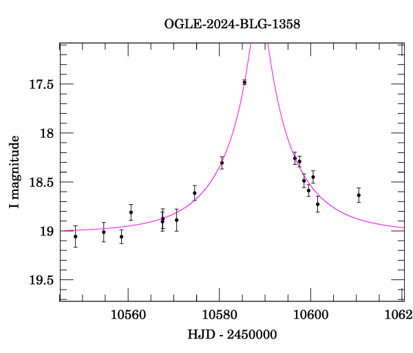 Event light curve